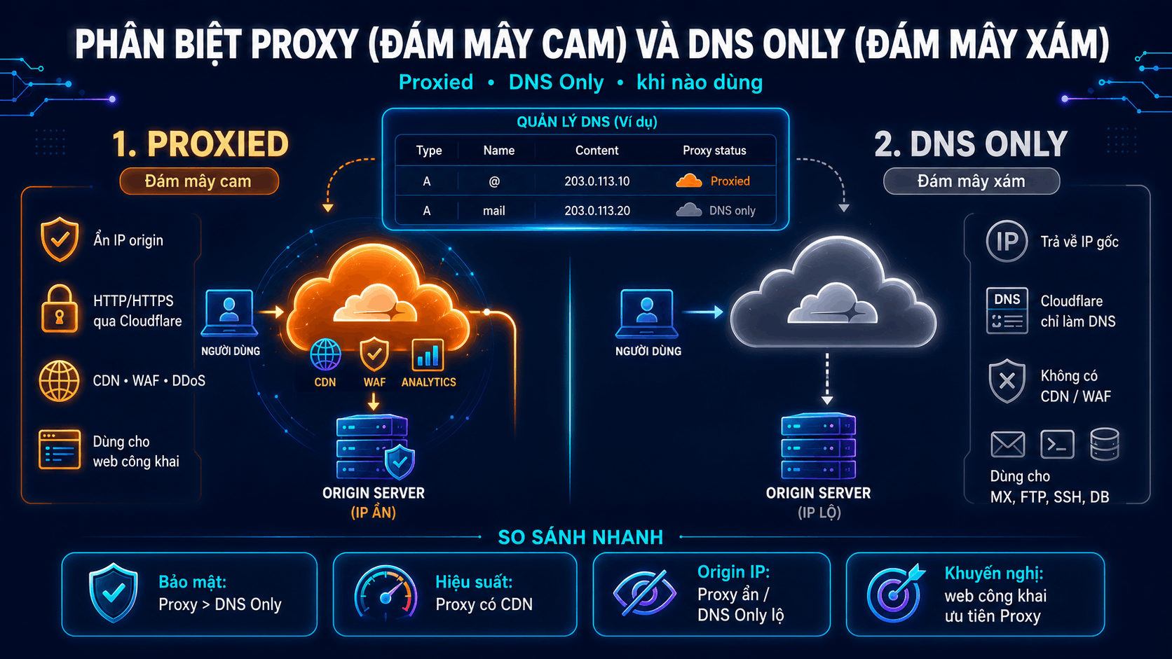 Ph&acirc;n biệt Proxy (đ&aacute;m m&acirc;y cam) v&agrave; DNS Only (đ&aacute;m m&acirc;y x&aacute;m)